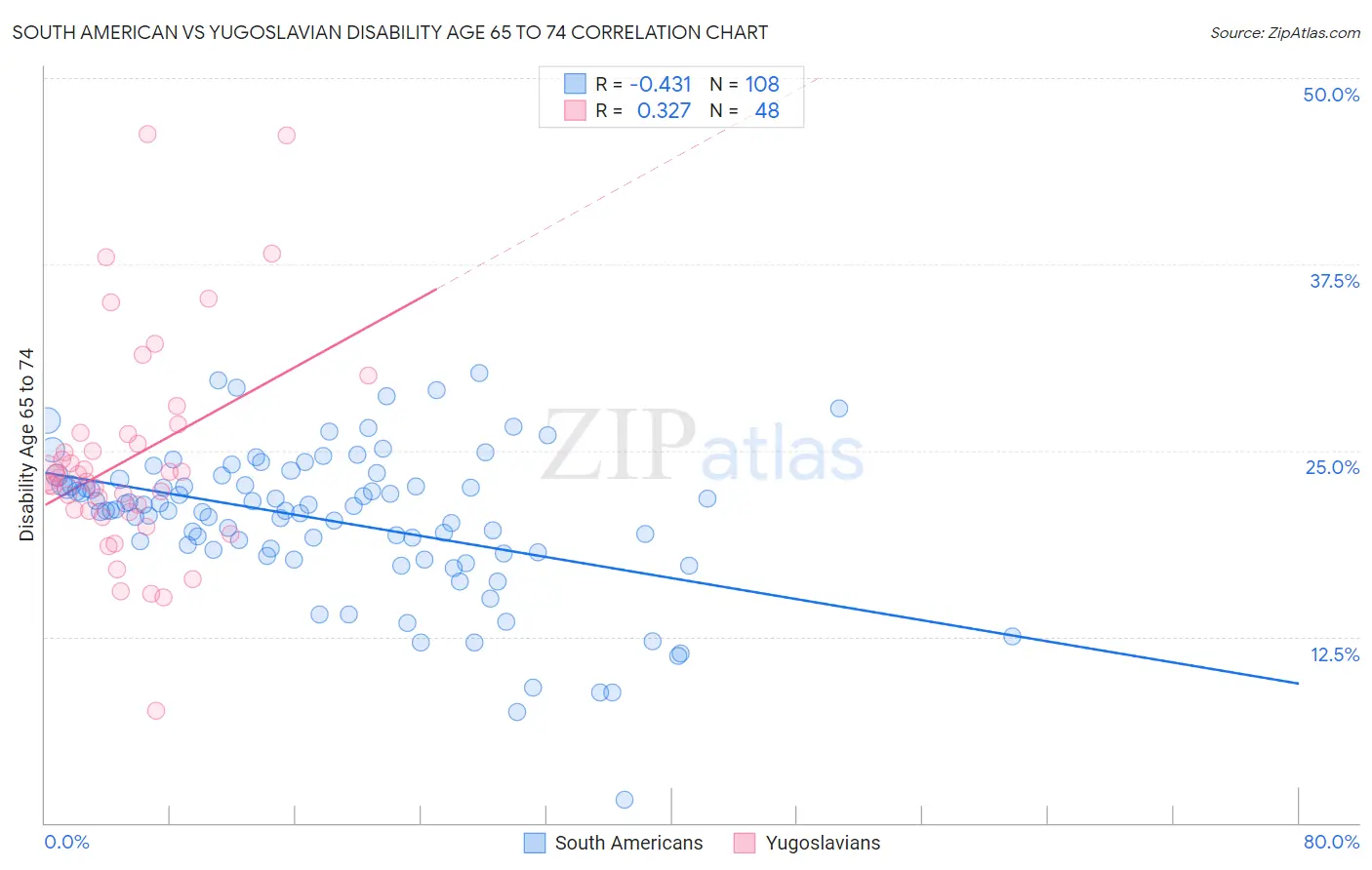 South American vs Yugoslavian Disability Age 65 to 74