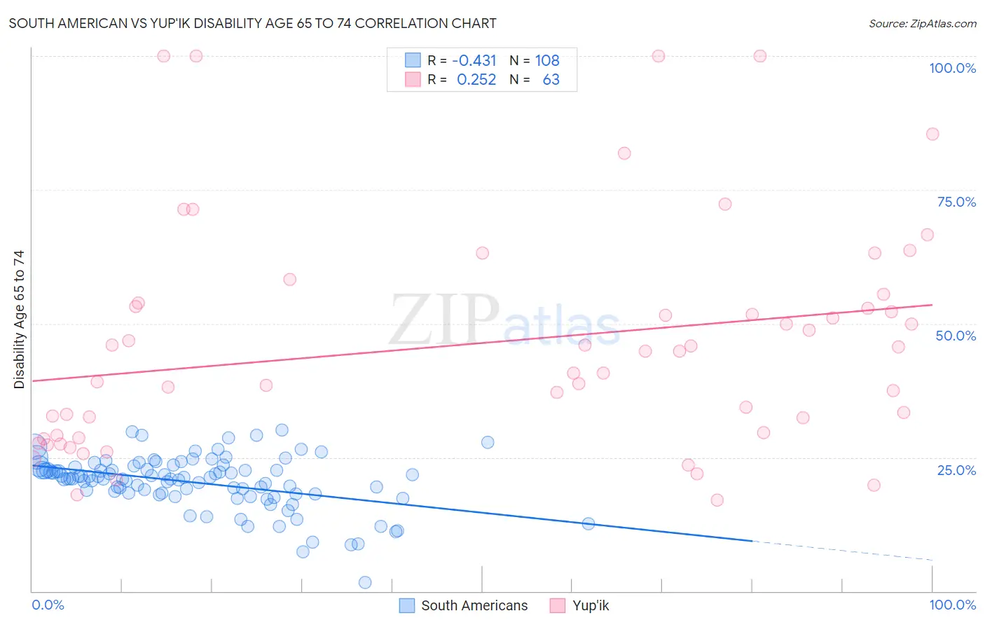 South American vs Yup'ik Disability Age 65 to 74