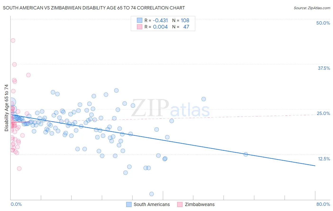 South American vs Zimbabwean Disability Age 65 to 74