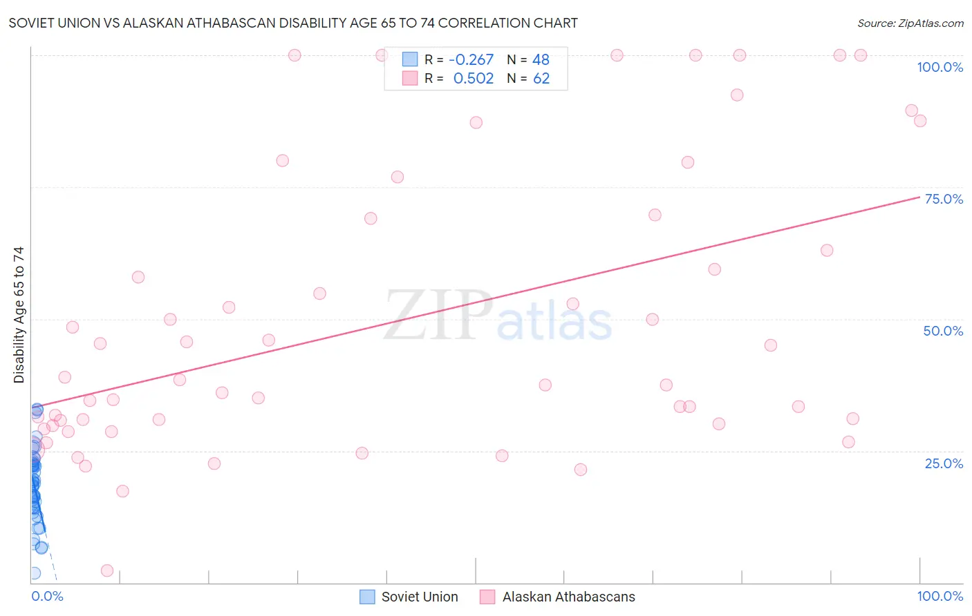 Soviet Union vs Alaskan Athabascan Disability Age 65 to 74