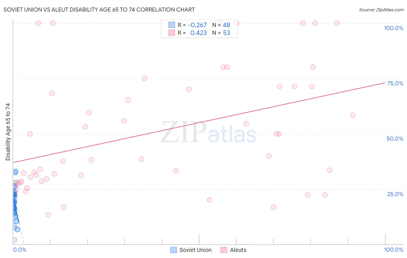 Soviet Union vs Aleut Disability Age 65 to 74