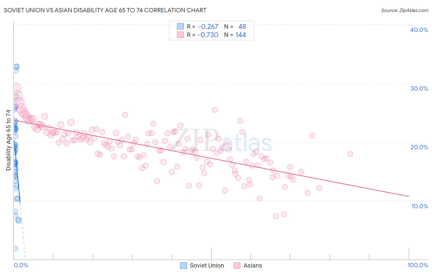 Soviet Union vs Asian Disability Age 65 to 74