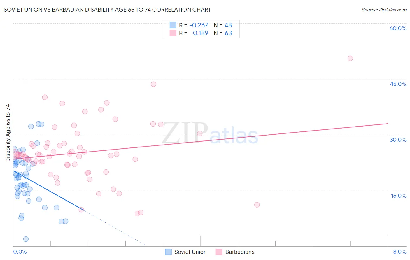 Soviet Union vs Barbadian Disability Age 65 to 74