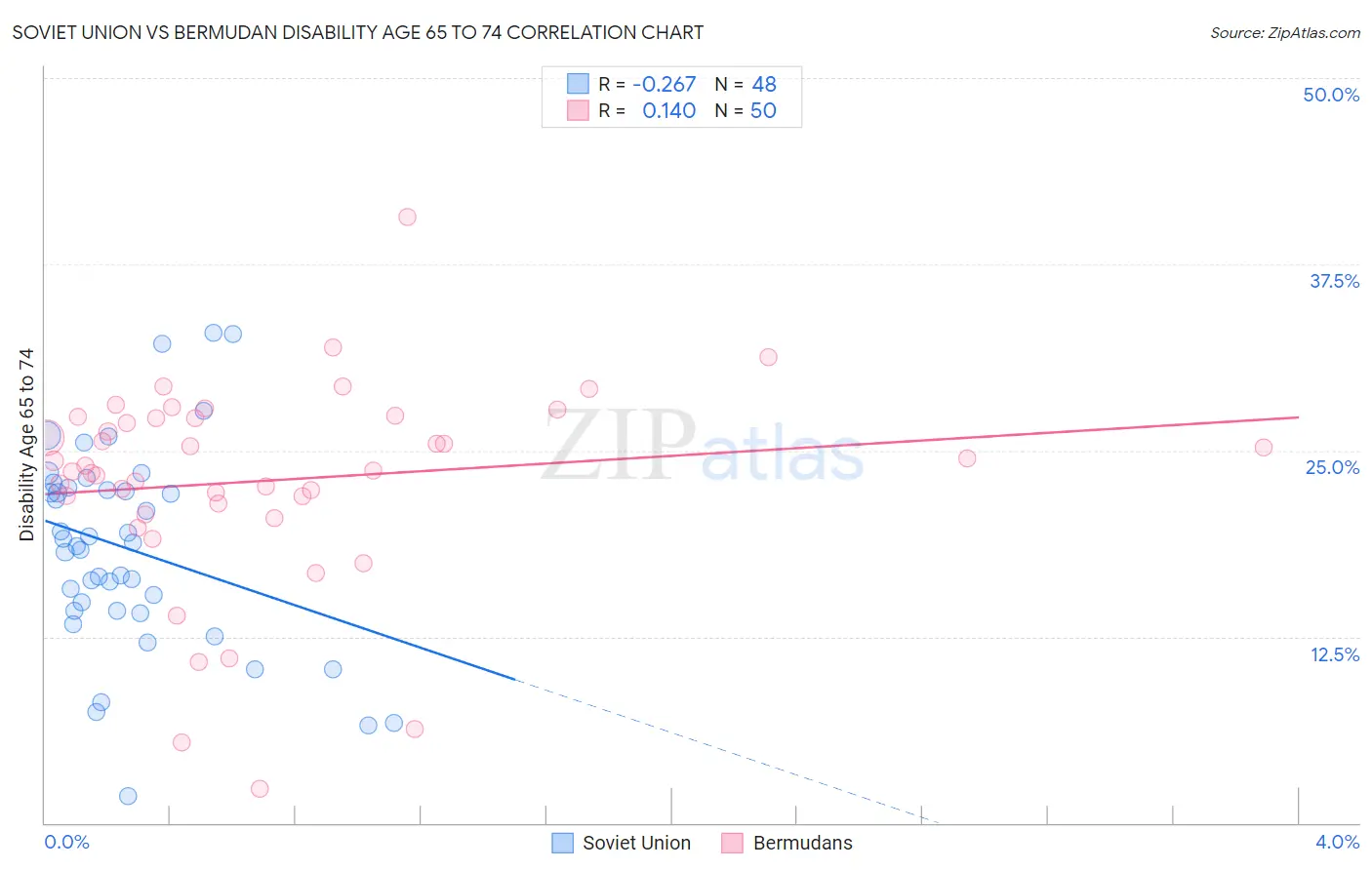 Soviet Union vs Bermudan Disability Age 65 to 74