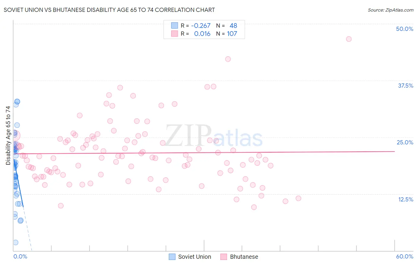 Soviet Union vs Bhutanese Disability Age 65 to 74