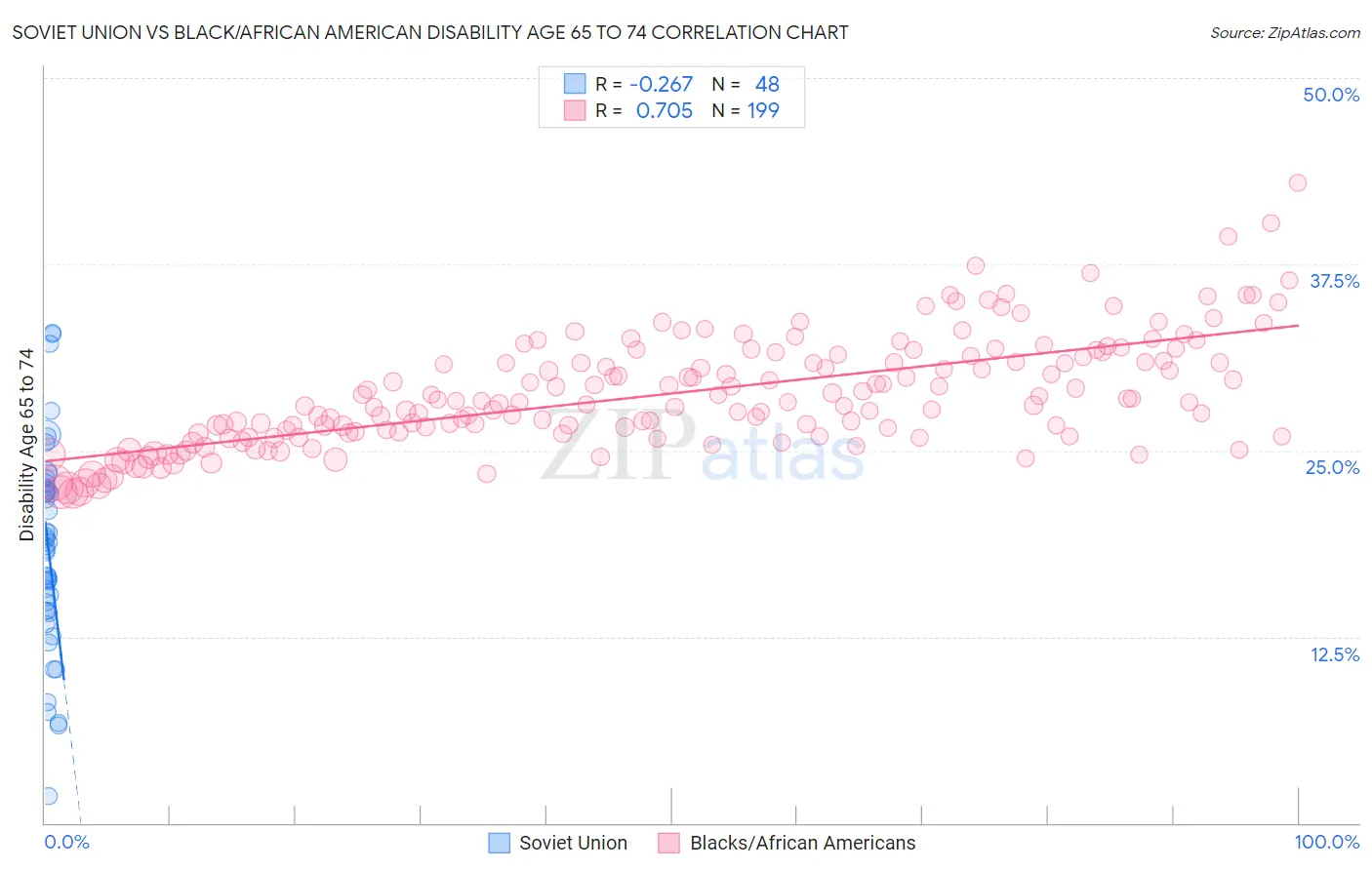 Soviet Union vs Black/African American Disability Age 65 to 74