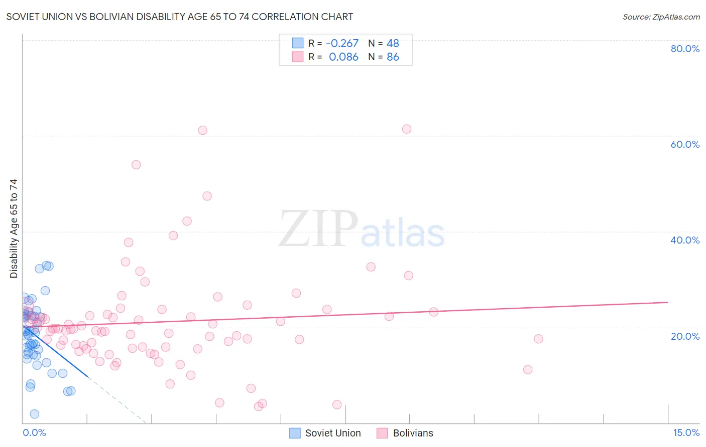 Soviet Union vs Bolivian Disability Age 65 to 74