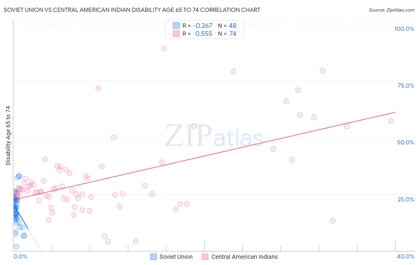 Soviet Union vs Central American Indian Disability Age 65 to 74