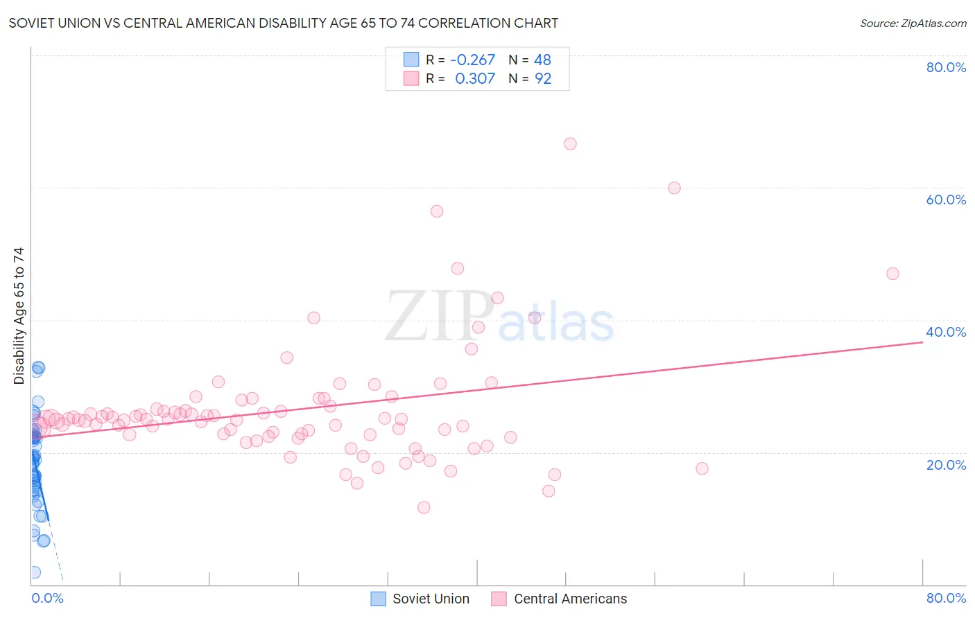 Soviet Union vs Central American Disability Age 65 to 74