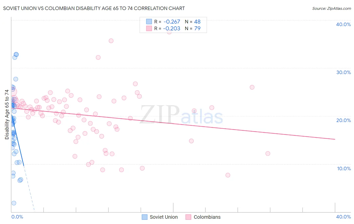 Soviet Union vs Colombian Disability Age 65 to 74