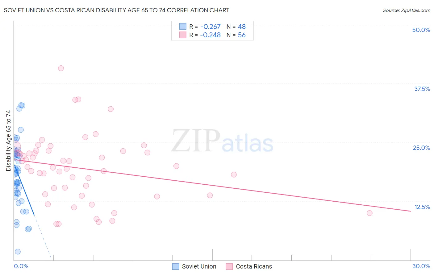 Soviet Union vs Costa Rican Disability Age 65 to 74