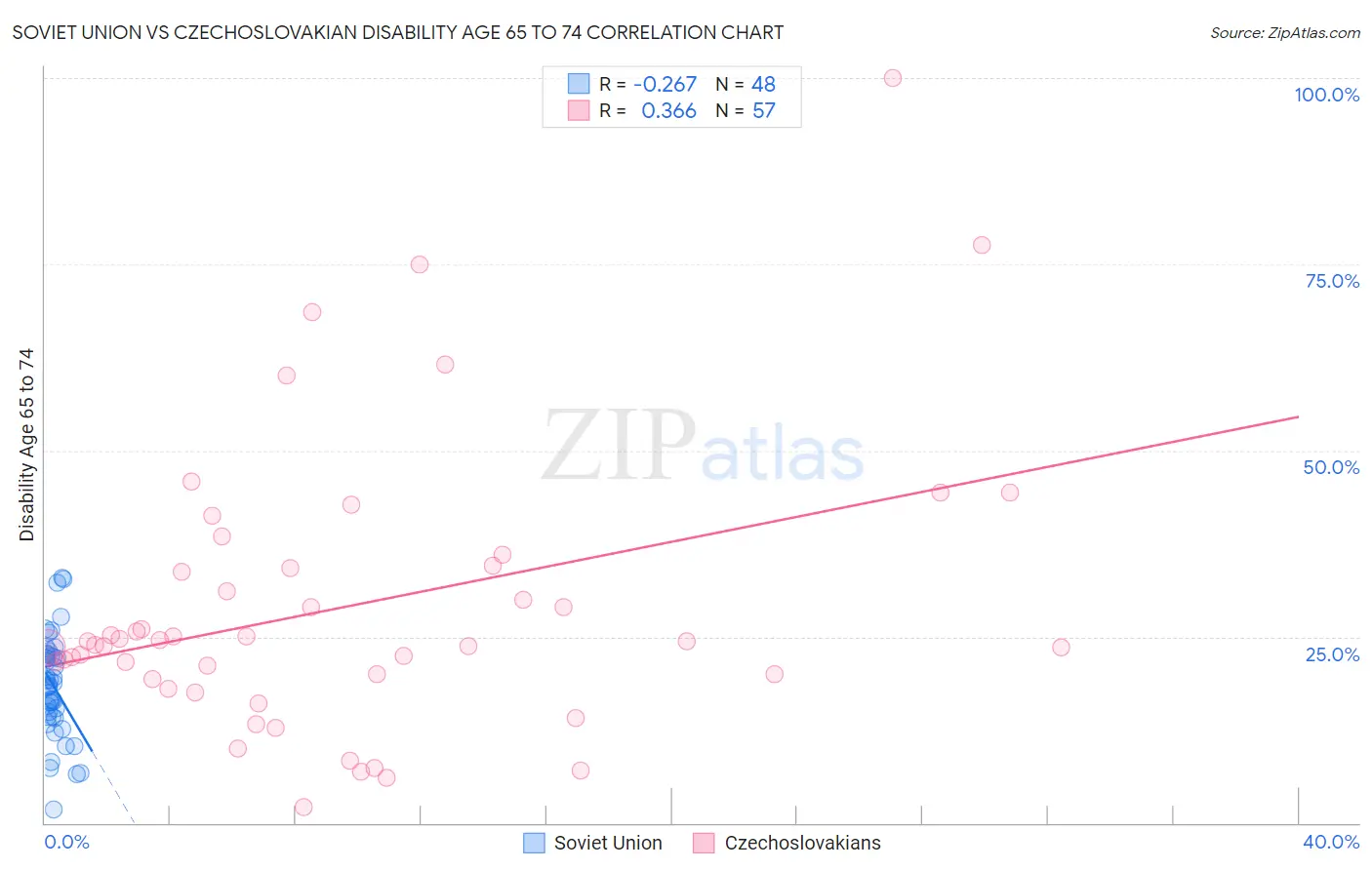 Soviet Union vs Czechoslovakian Disability Age 65 to 74