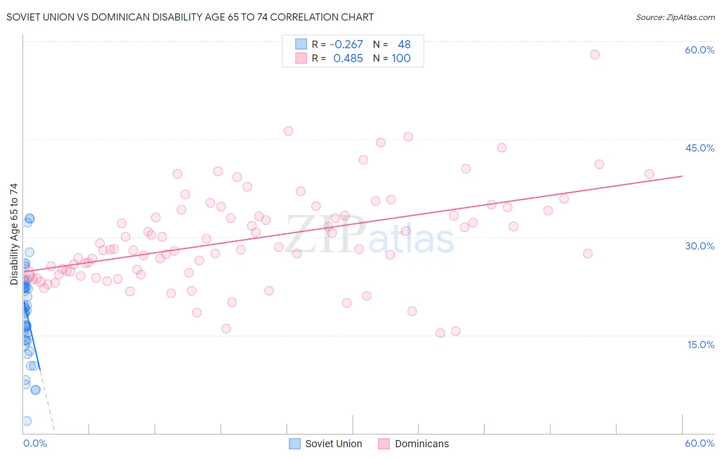 Soviet Union vs Dominican Disability Age 65 to 74