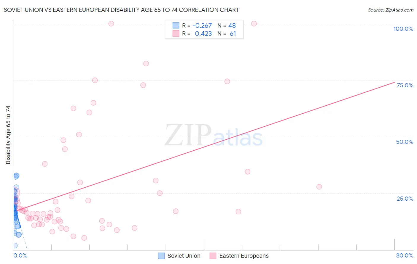 Soviet Union vs Eastern European Disability Age 65 to 74