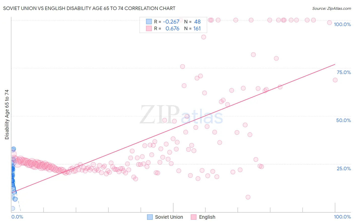 Soviet Union vs English Disability Age 65 to 74