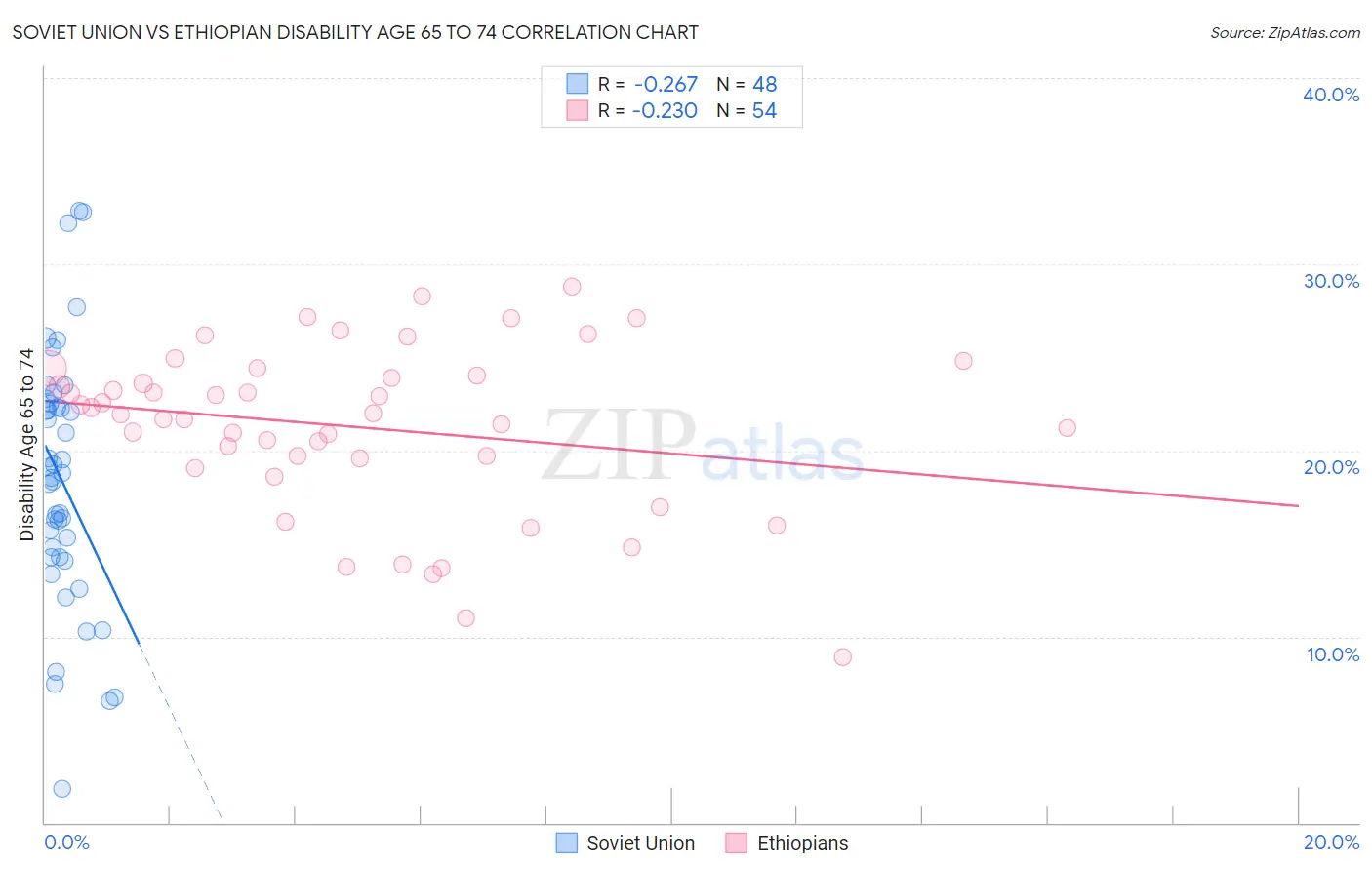 Soviet Union vs Ethiopian Disability Age 65 to 74