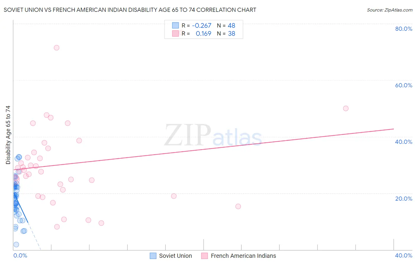 Soviet Union vs French American Indian Disability Age 65 to 74