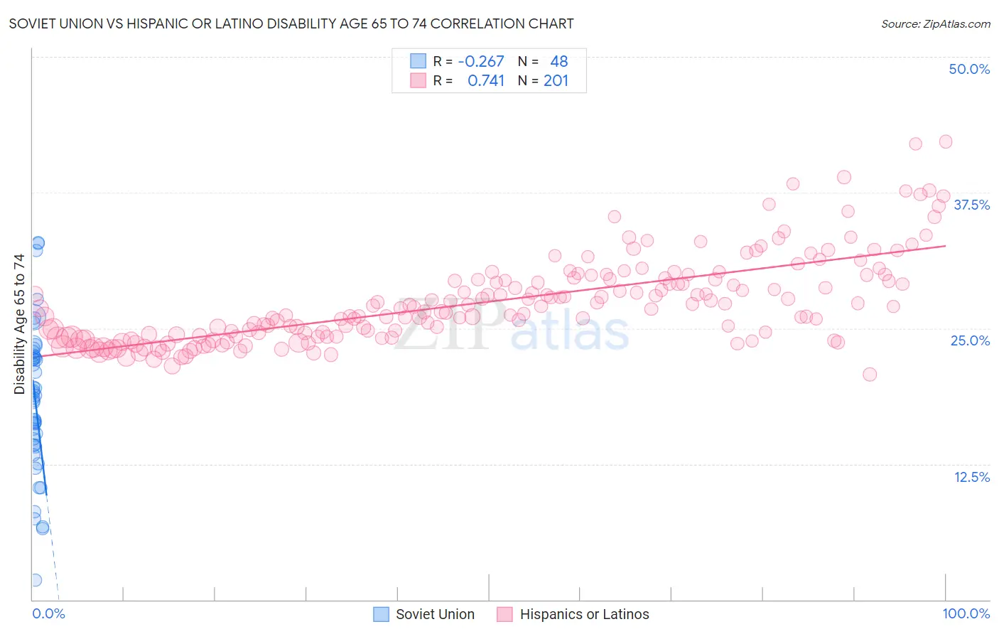 Soviet Union vs Hispanic or Latino Disability Age 65 to 74