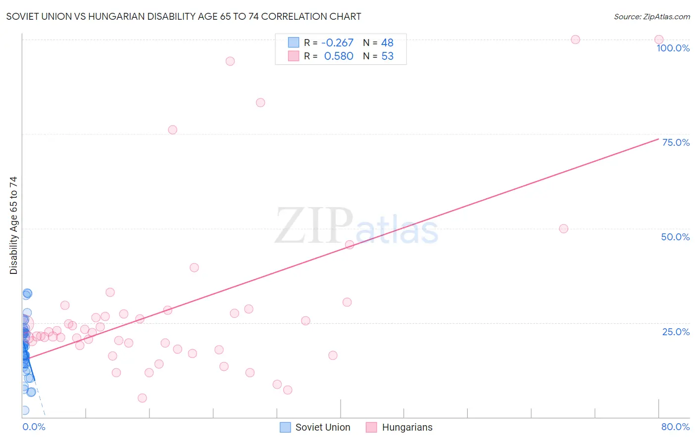 Soviet Union vs Hungarian Disability Age 65 to 74