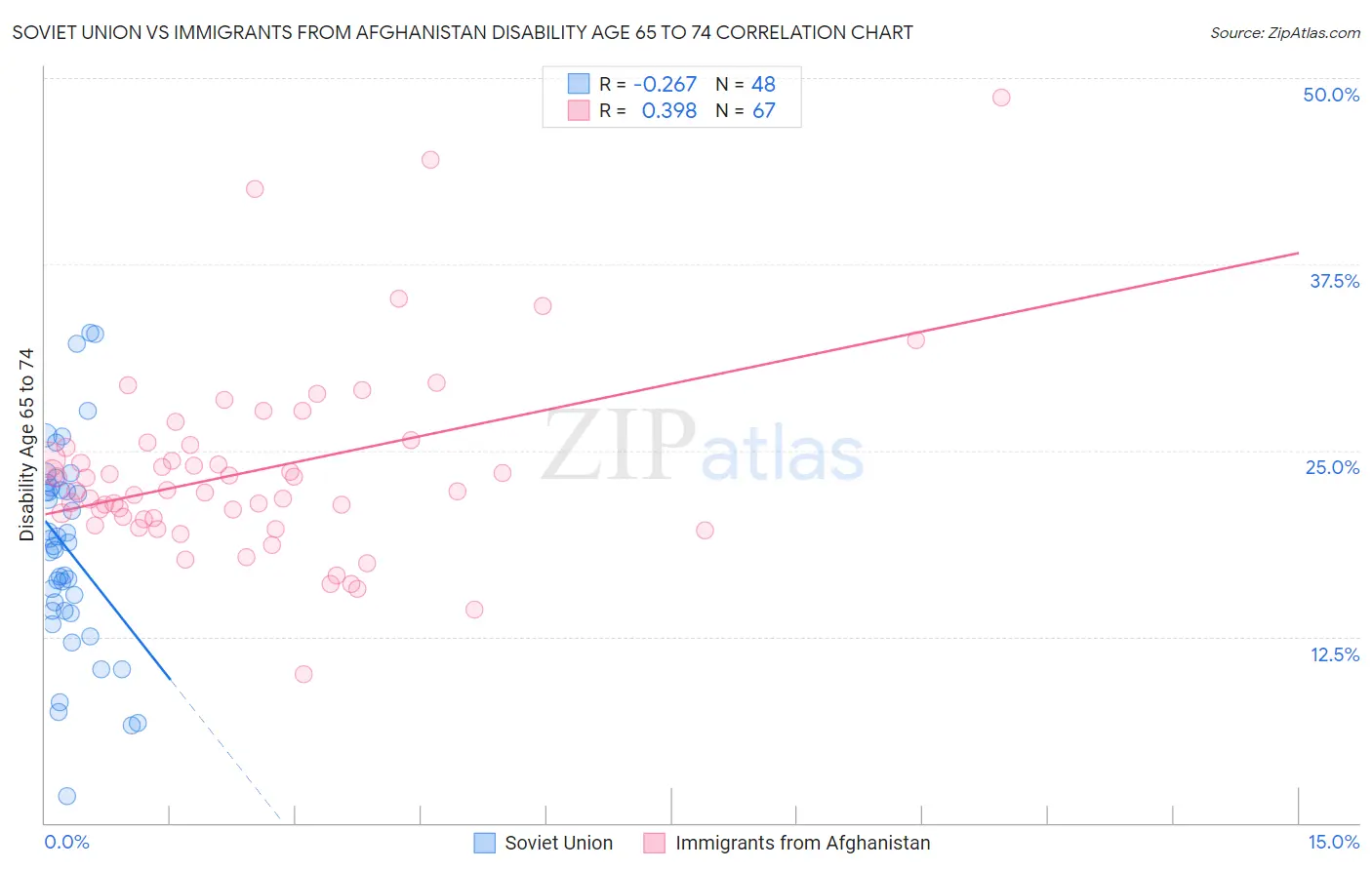 Soviet Union vs Immigrants from Afghanistan Disability Age 65 to 74