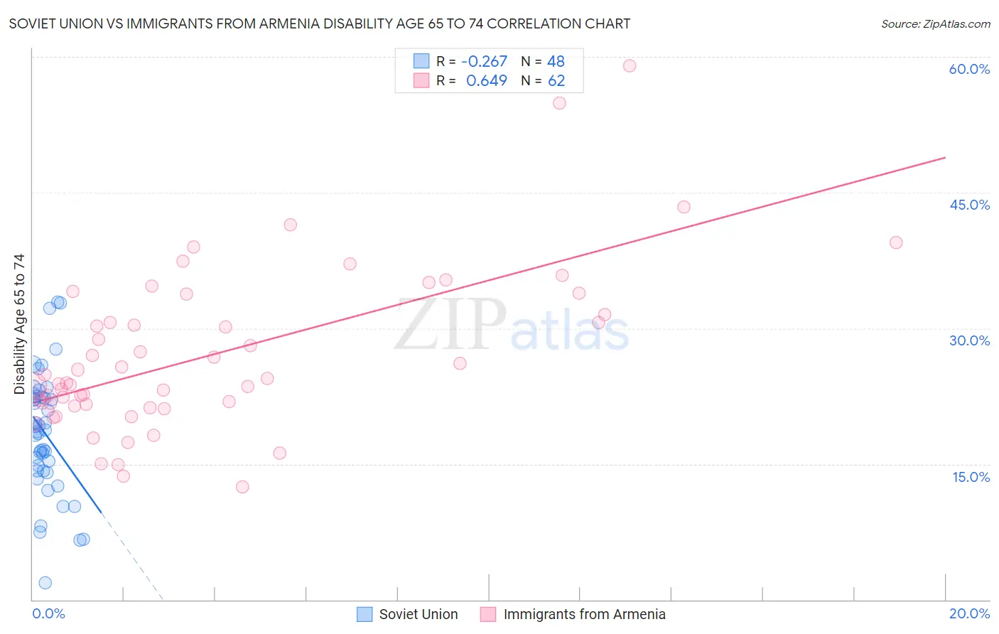 Soviet Union vs Immigrants from Armenia Disability Age 65 to 74