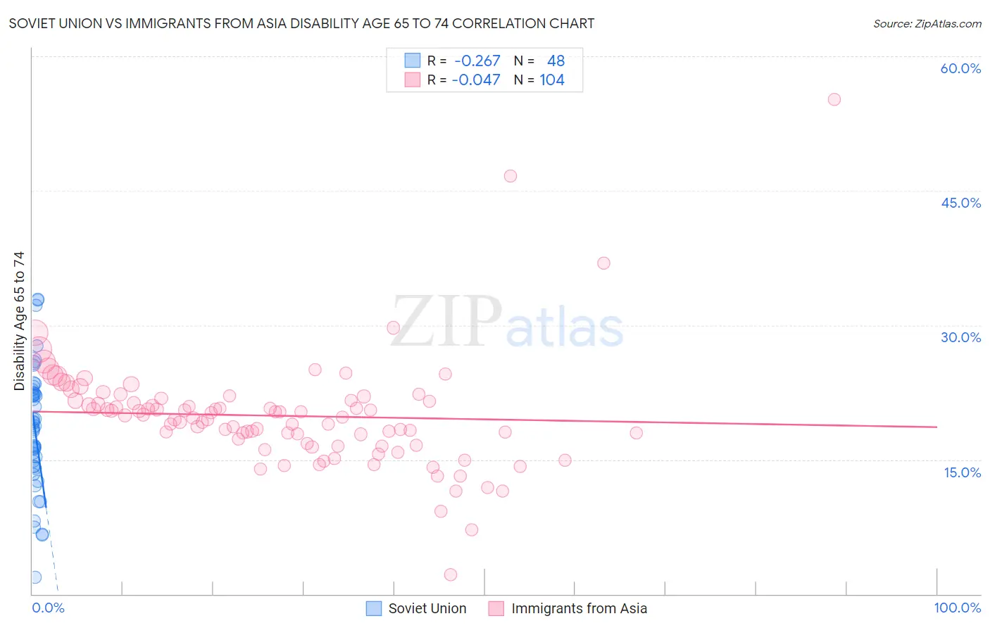 Soviet Union vs Immigrants from Asia Disability Age 65 to 74