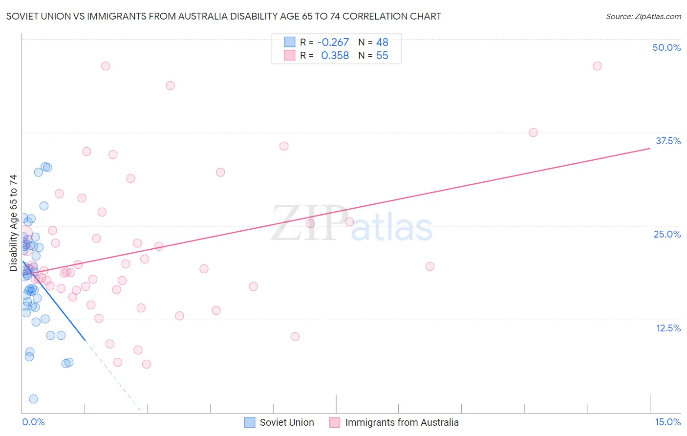 Soviet Union vs Immigrants from Australia Disability Age 65 to 74