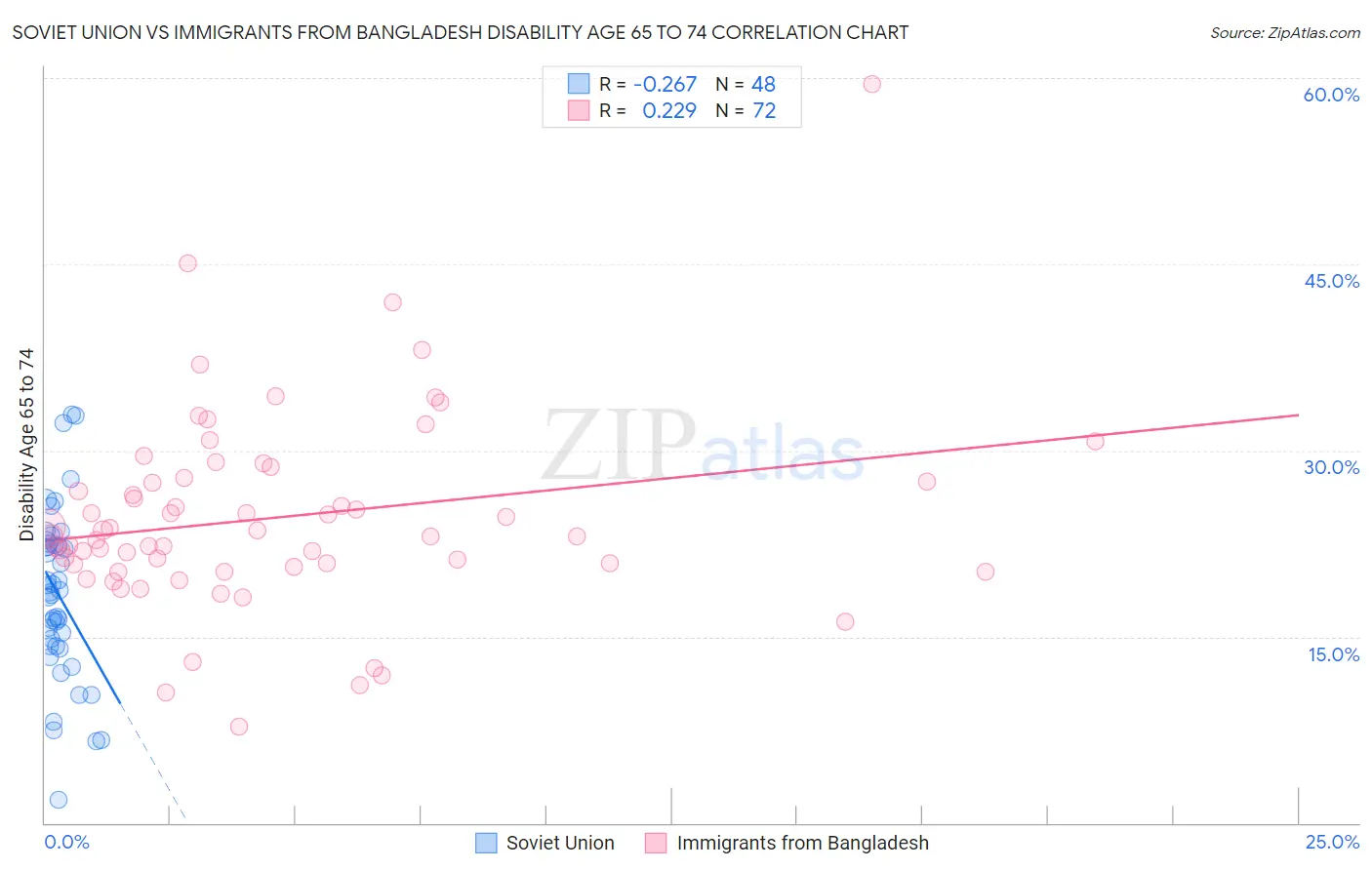 Soviet Union vs Immigrants from Bangladesh Disability Age 65 to 74