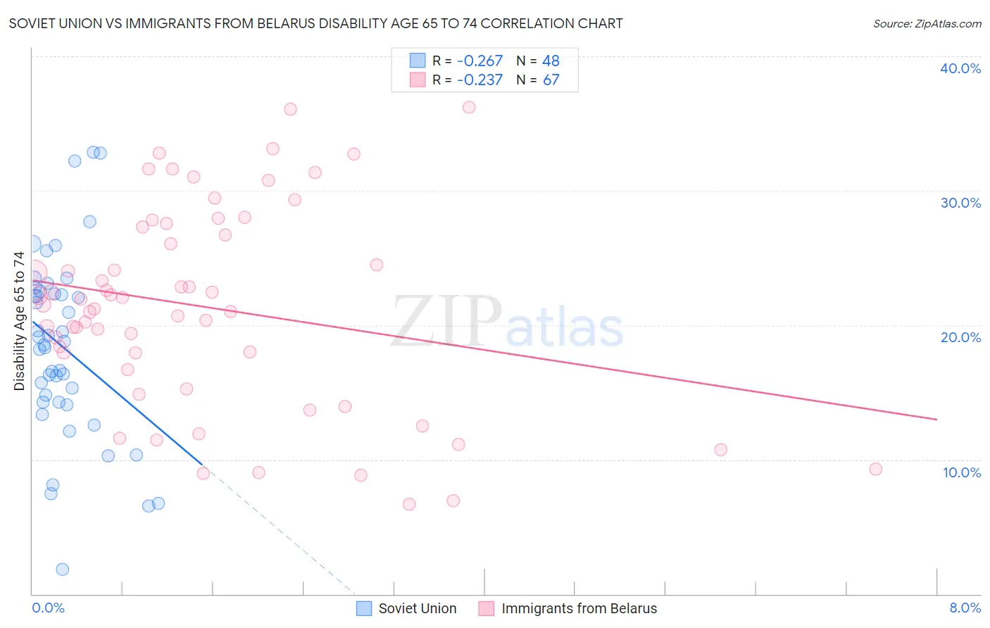 Soviet Union vs Immigrants from Belarus Disability Age 65 to 74