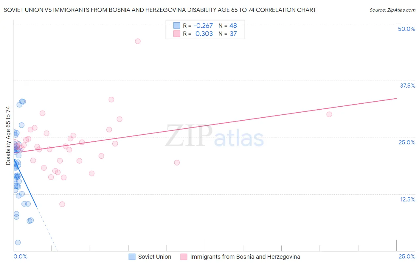 Soviet Union vs Immigrants from Bosnia and Herzegovina Disability Age 65 to 74