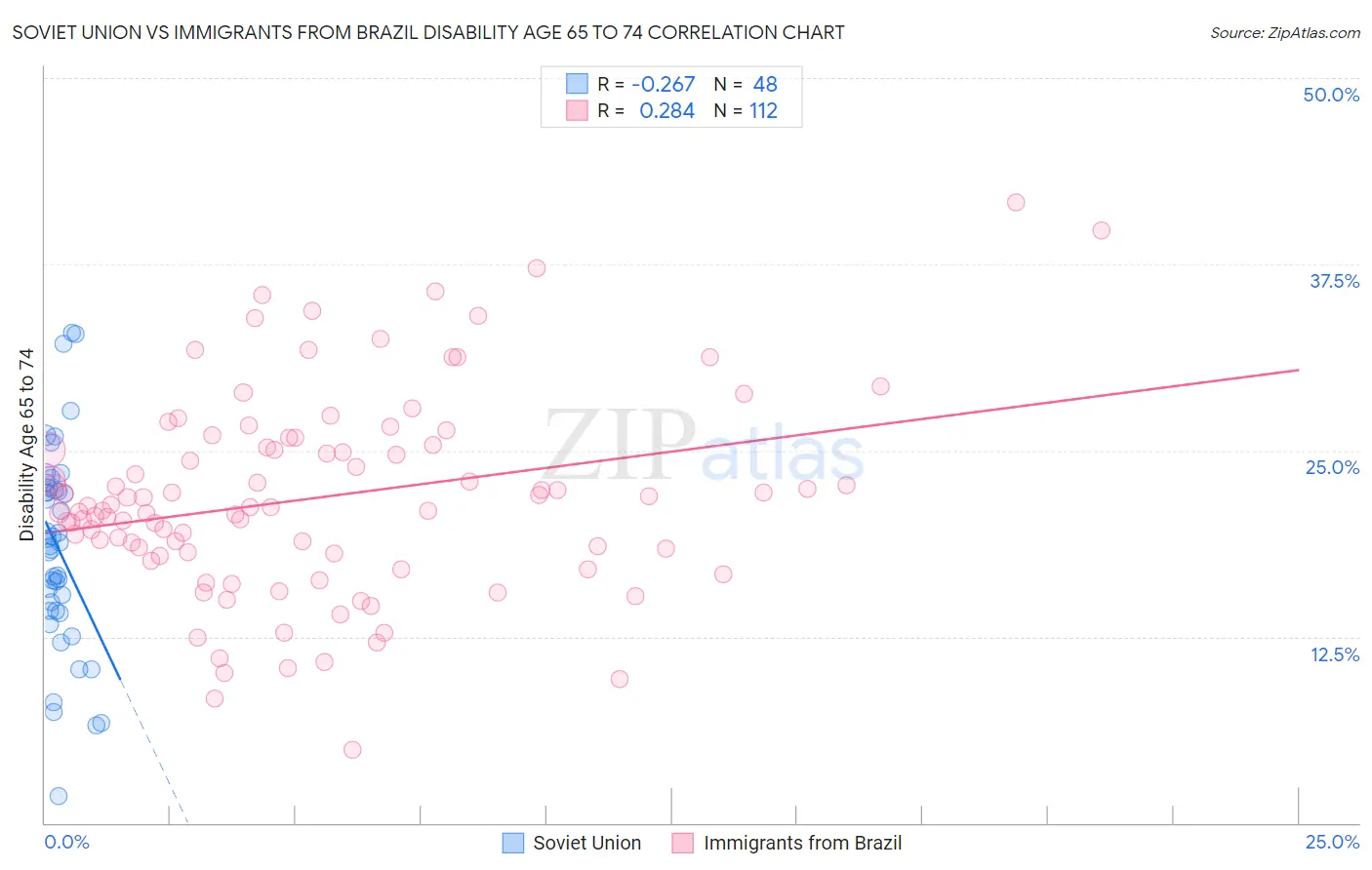 Soviet Union vs Immigrants from Brazil Disability Age 65 to 74