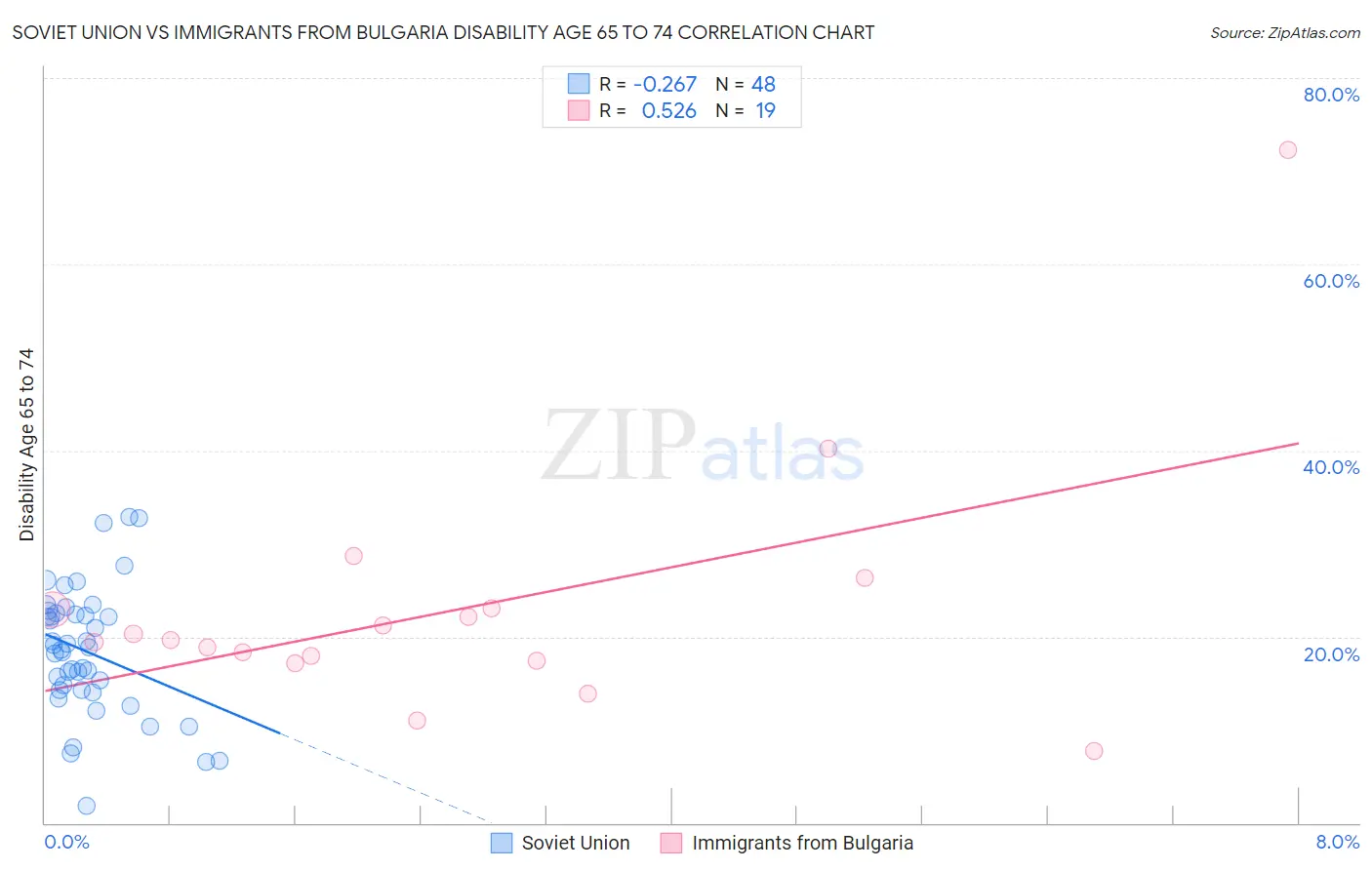 Soviet Union vs Immigrants from Bulgaria Disability Age 65 to 74