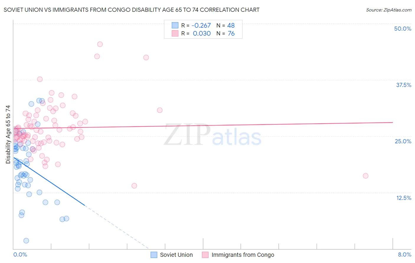 Soviet Union vs Immigrants from Congo Disability Age 65 to 74