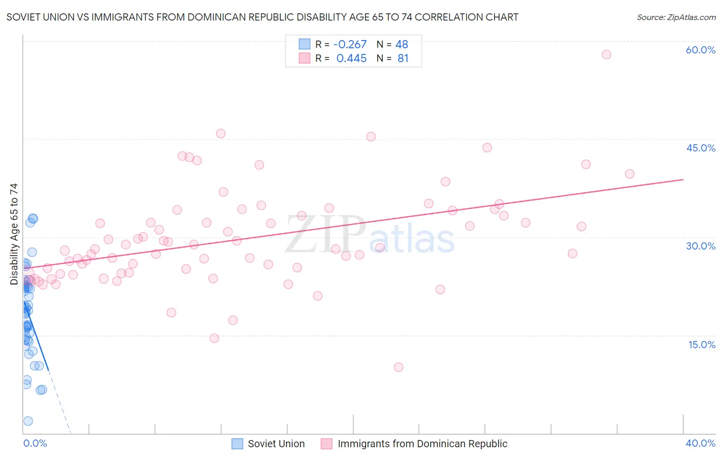 Soviet Union vs Immigrants from Dominican Republic Disability Age 65 to 74