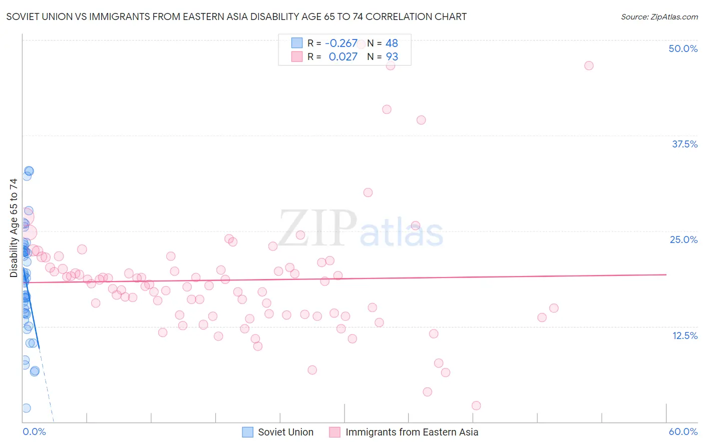 Soviet Union vs Immigrants from Eastern Asia Disability Age 65 to 74