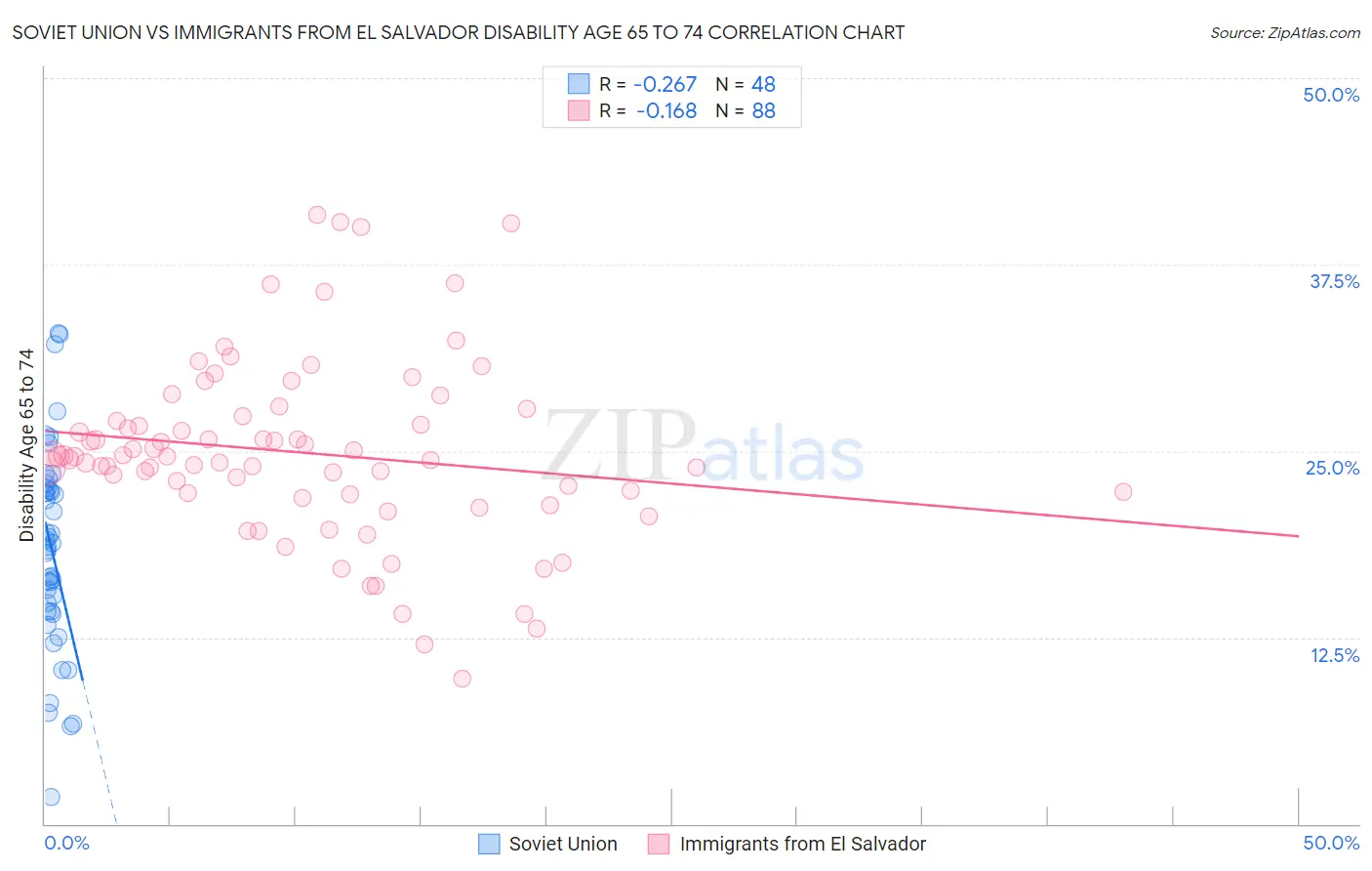 Soviet Union vs Immigrants from El Salvador Disability Age 65 to 74