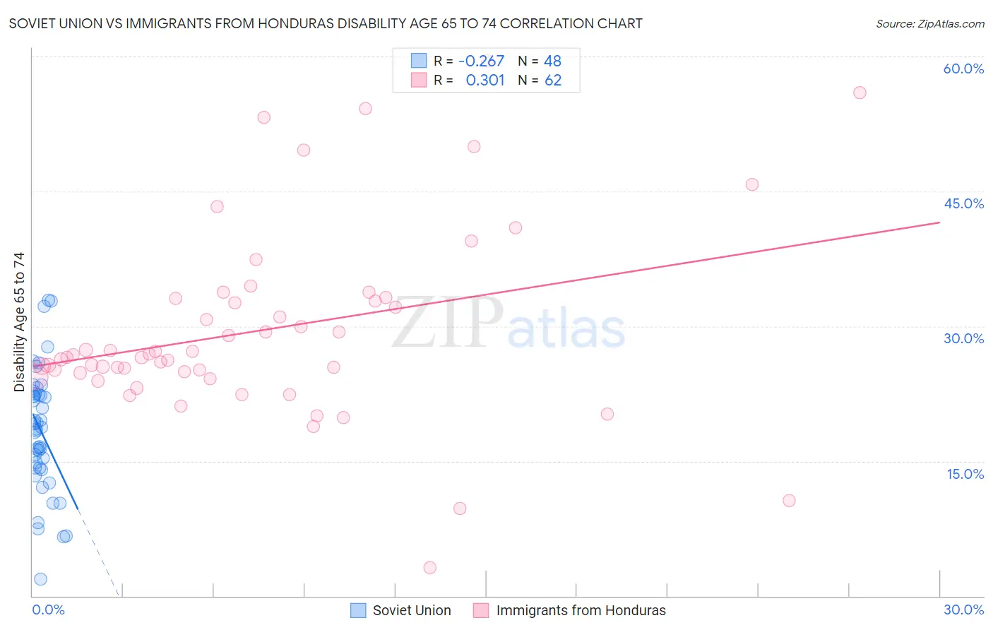 Soviet Union vs Immigrants from Honduras Disability Age 65 to 74