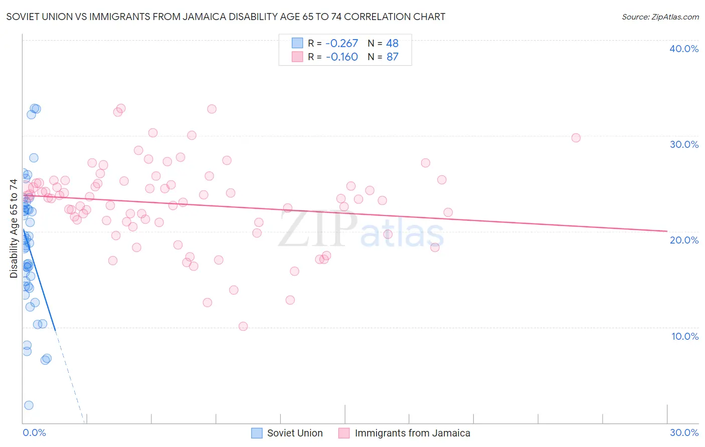 Soviet Union vs Immigrants from Jamaica Disability Age 65 to 74