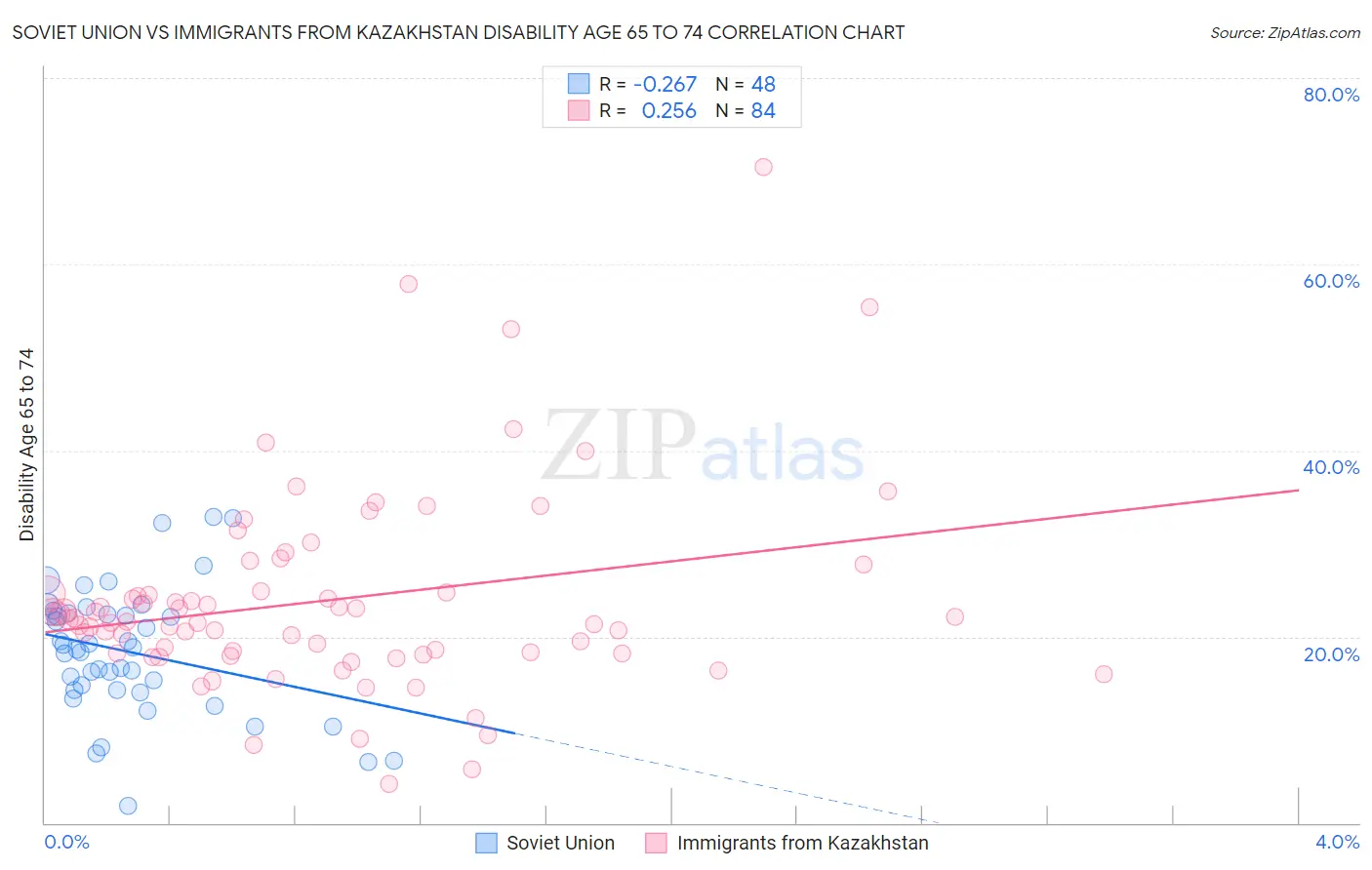 Soviet Union vs Immigrants from Kazakhstan Disability Age 65 to 74