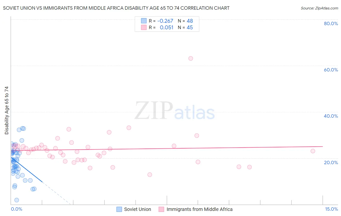 Soviet Union vs Immigrants from Middle Africa Disability Age 65 to 74