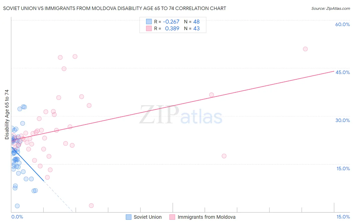 Soviet Union vs Immigrants from Moldova Disability Age 65 to 74