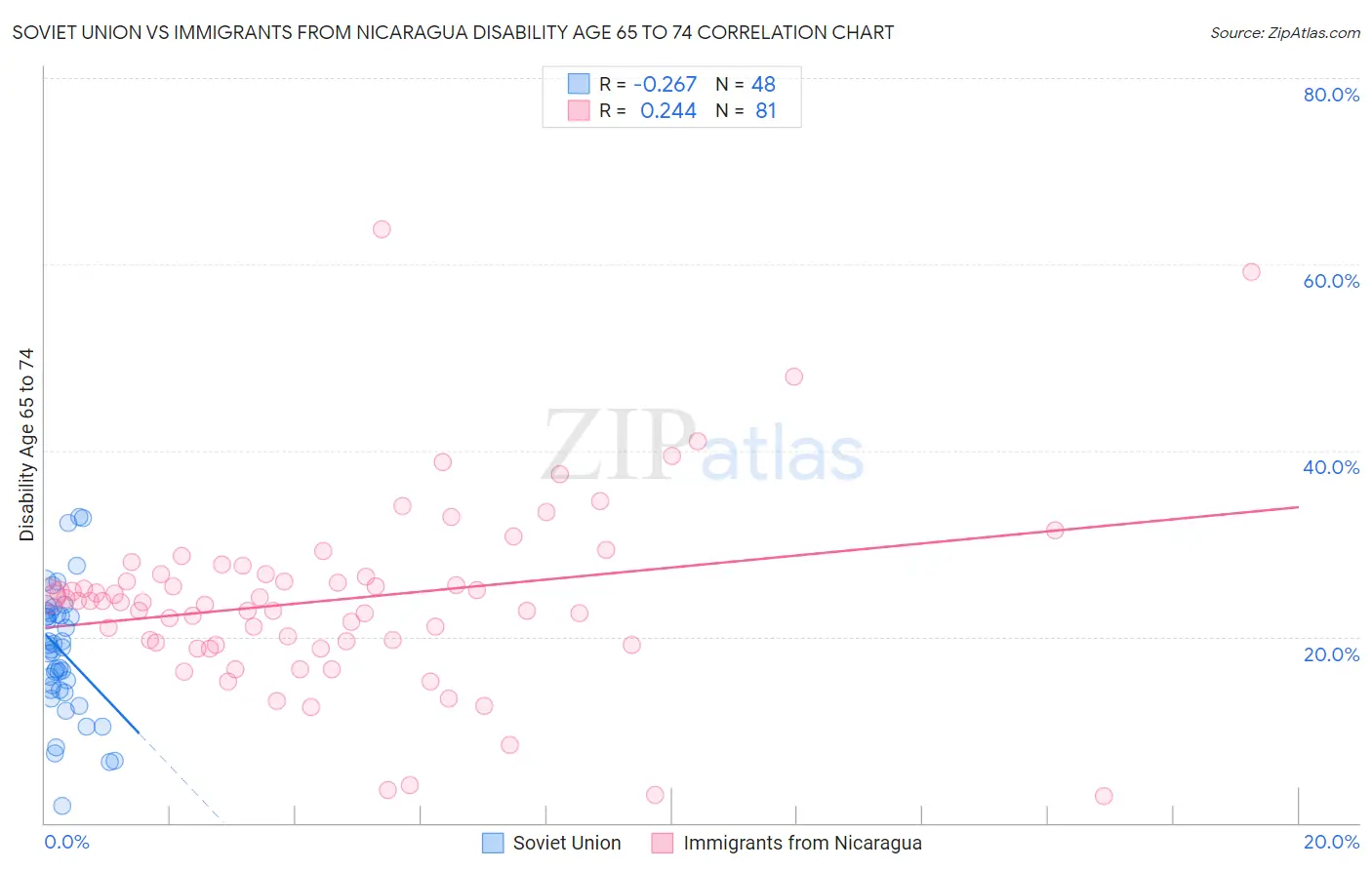 Soviet Union vs Immigrants from Nicaragua Disability Age 65 to 74
