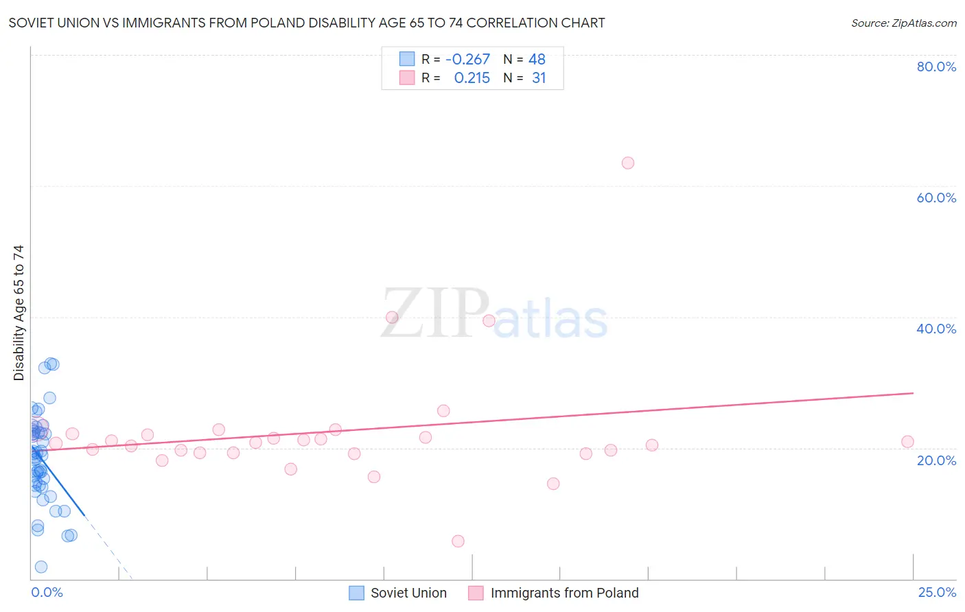 Soviet Union vs Immigrants from Poland Disability Age 65 to 74