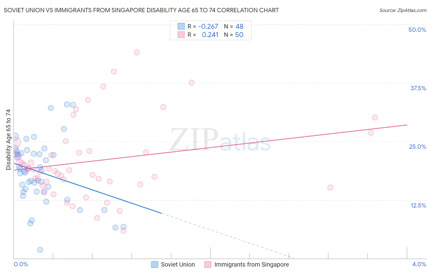 Soviet Union vs Immigrants from Singapore Disability Age 65 to 74