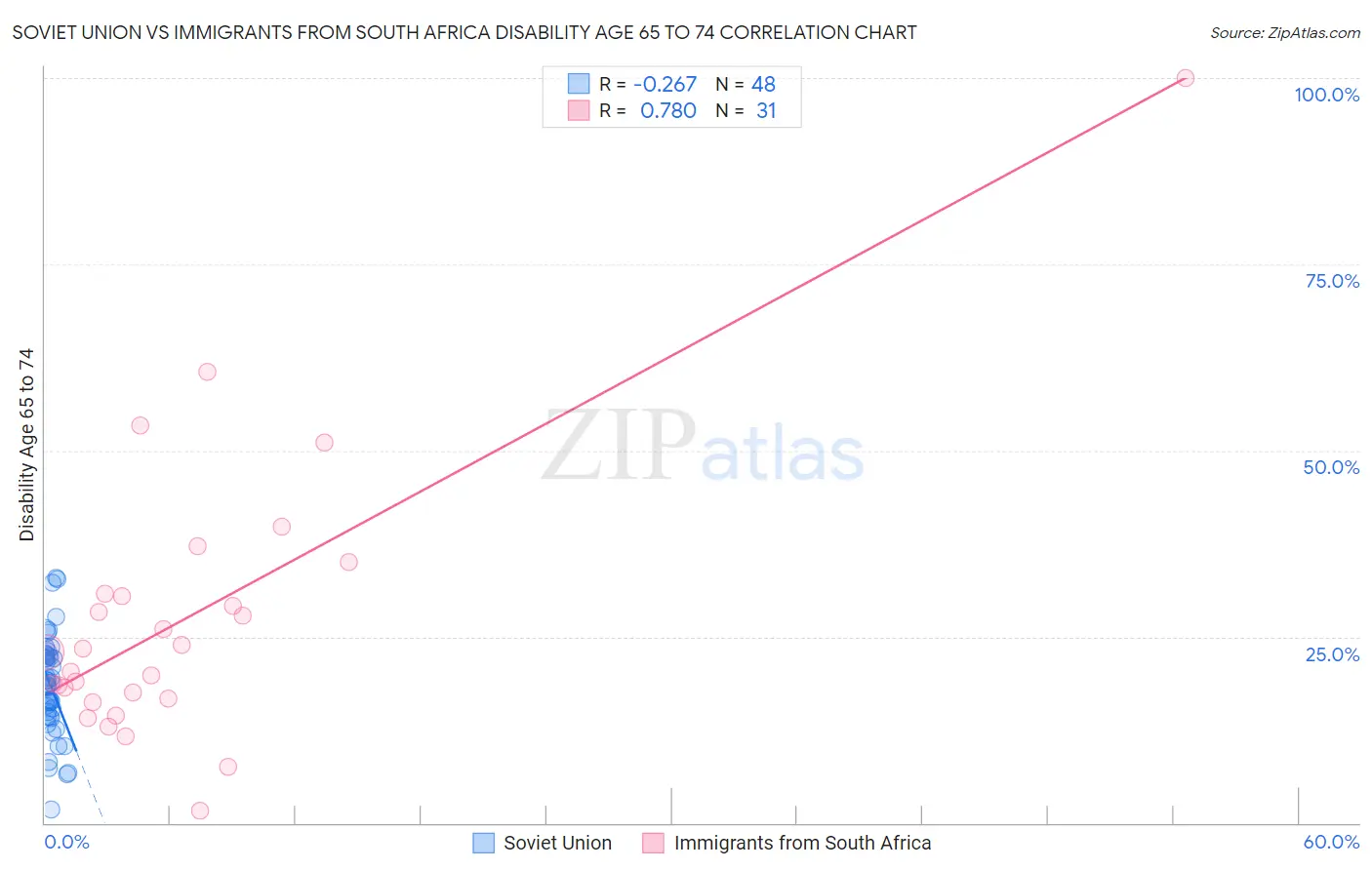 Soviet Union vs Immigrants from South Africa Disability Age 65 to 74