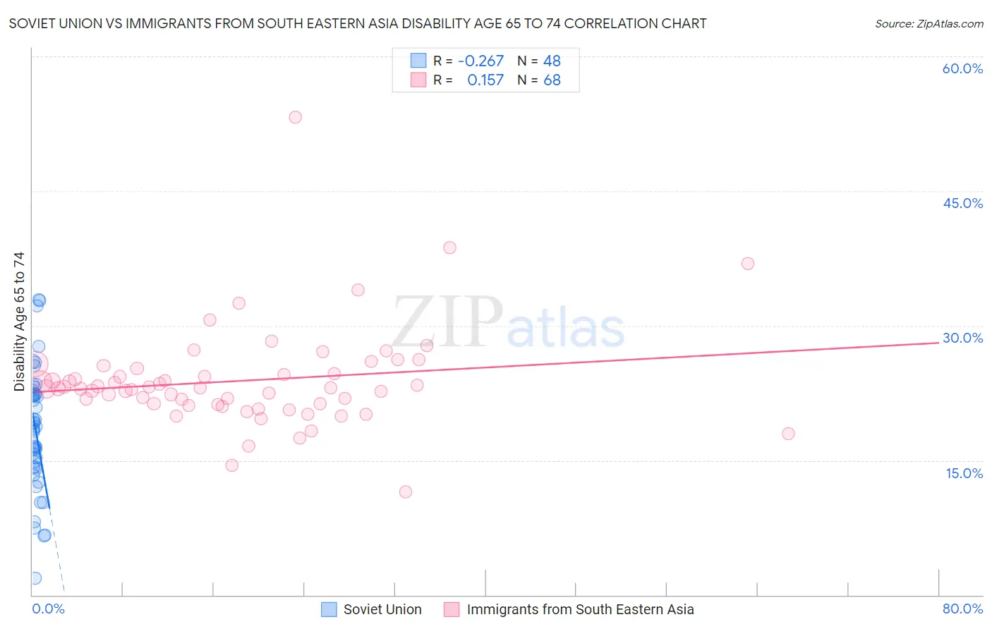 Soviet Union vs Immigrants from South Eastern Asia Disability Age 65 to 74