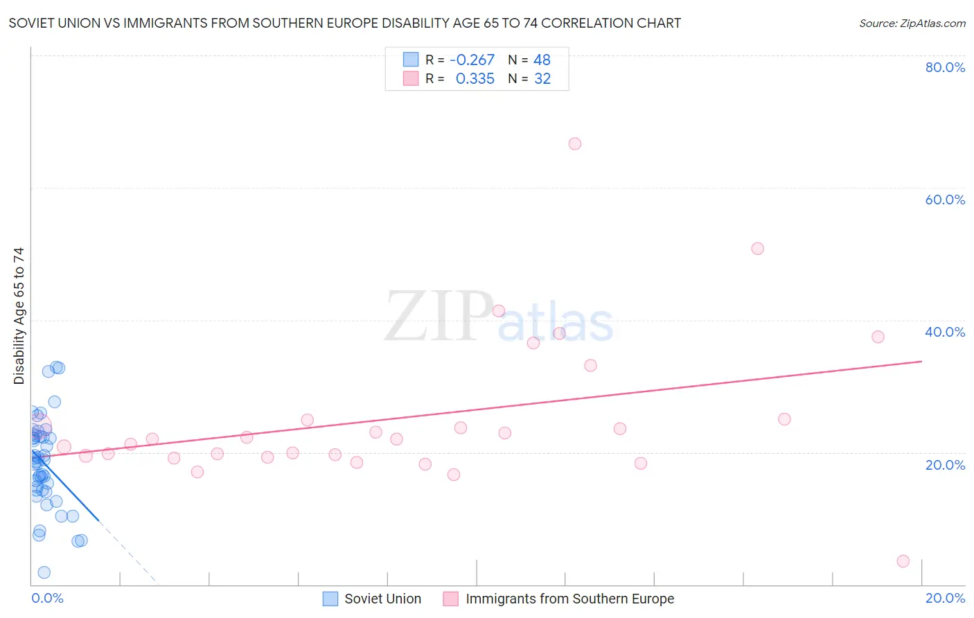 Soviet Union vs Immigrants from Southern Europe Disability Age 65 to 74