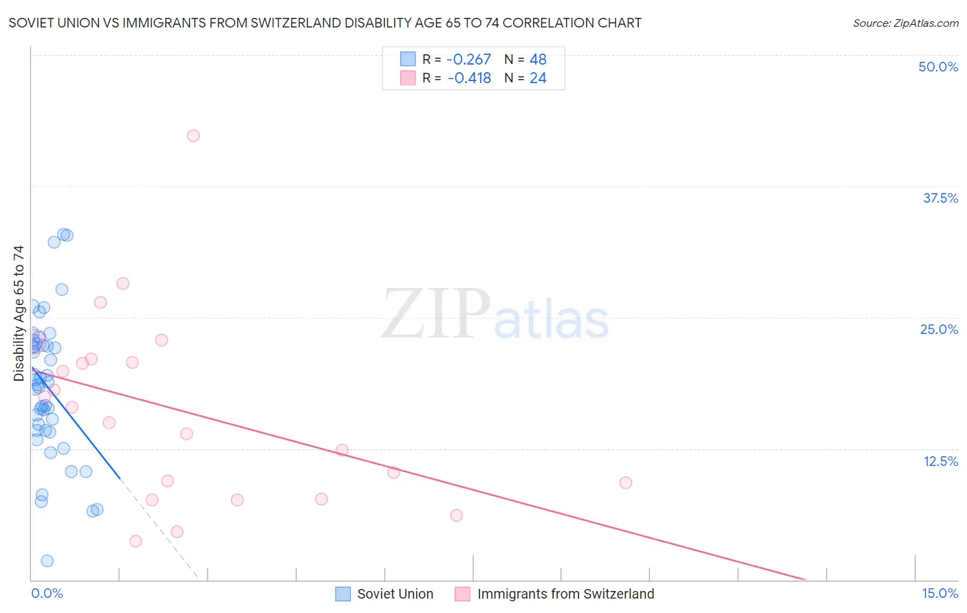 Soviet Union vs Immigrants from Switzerland Disability Age 65 to 74