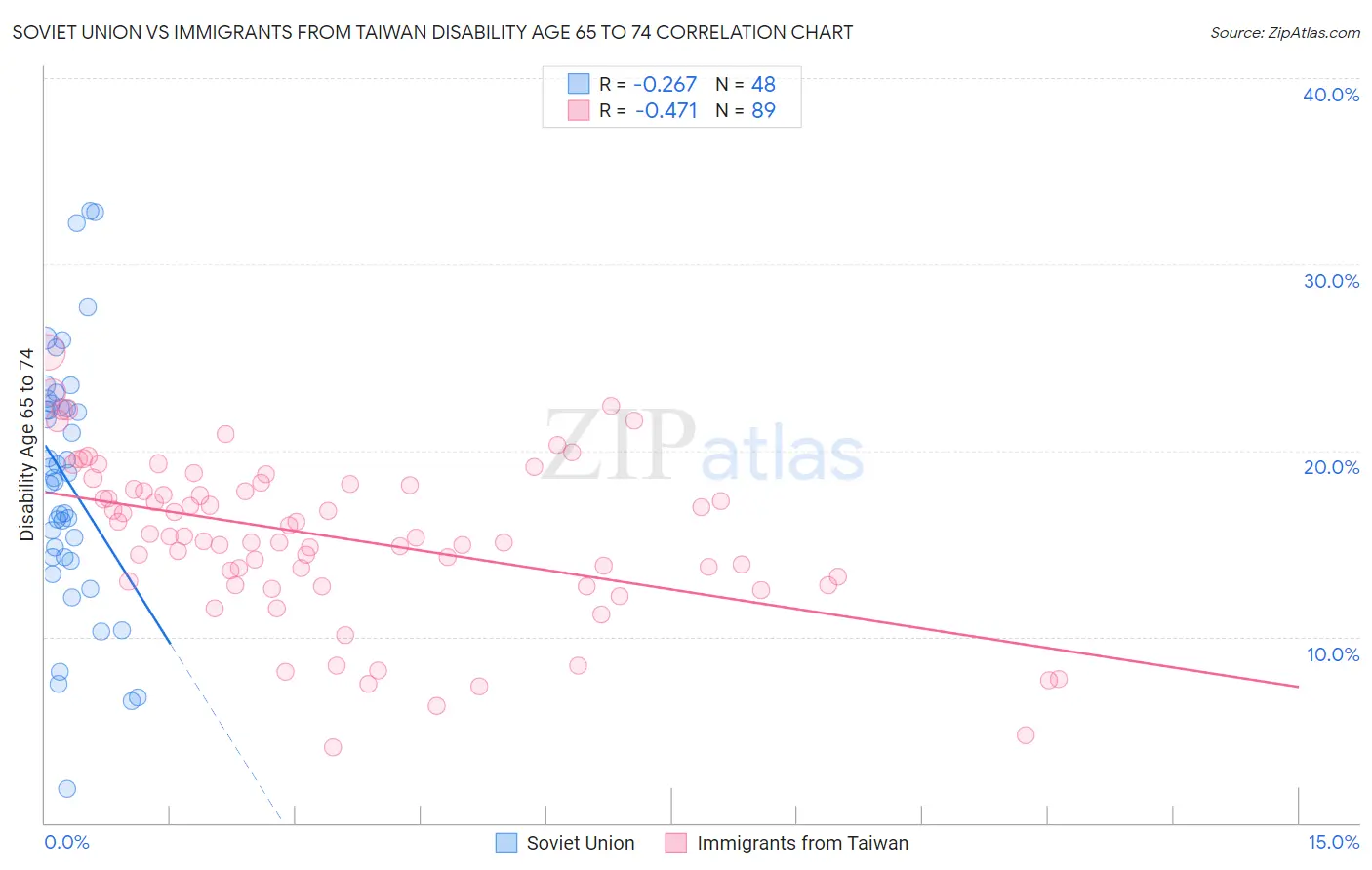 Soviet Union vs Immigrants from Taiwan Disability Age 65 to 74