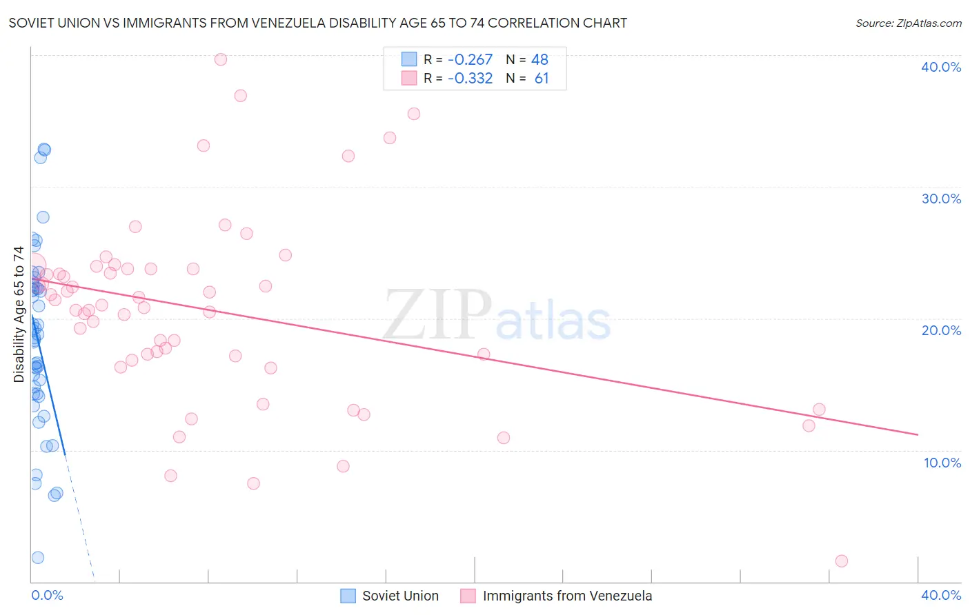 Soviet Union vs Immigrants from Venezuela Disability Age 65 to 74